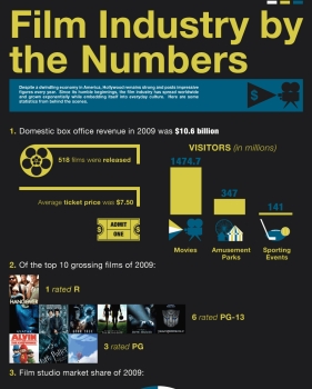 Film industry by the numbers