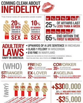 Infidelity Statistics